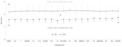 The Slow Component of Oxygen Uptake and Efficiency in Resistance Exercises: A Comparison With Endurance Exercises